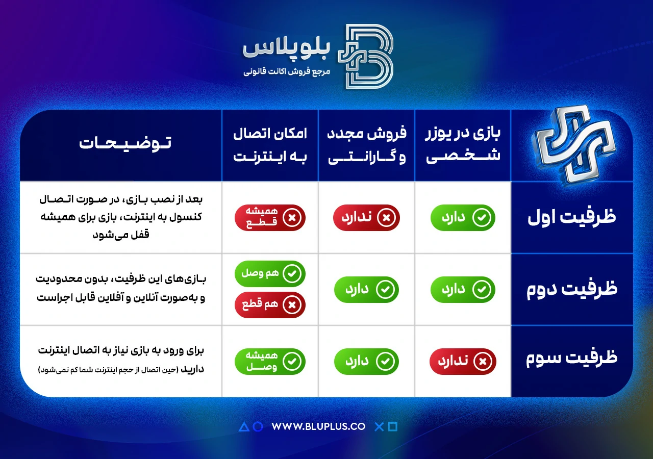 جدول ظرفیت بندی اکانت‌ها، ظرفیت اکانت های قانونی PS5 و PS4، ظرفیت اکانت های قانونی پلی استیشن